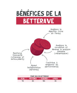Le super pouvoir de la betterave