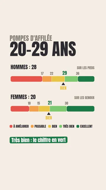 Extrait de la vidéo sur le nombre de pompes selon l'âge
